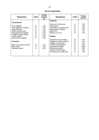 28
                                          Normes applicables

                                      Temps
                                                                                         Temps
        Désignation           Unité   unitaire              Désignation          Unité
                                                                                         unitaire
                                        (h)
                                                  Elévation
Terrassement
                                                  Voiles en infrastructure        m        1.60
Terre végétale                 m3       1.55      Blocs pleins                    m²       1.55
Terre argileuse et cailloux    m3       2.20      Voiles BA en superstructure     m        1.90
Argile plastique               m3       3.10      Maçonnerie en façade            m²       5.20
Roche moyenne dure             m3       5.00      Blocs BTS                       m²       1.10
Décapage terre végétale        m3       0.30      Poteaux (15 x15)                m²       1.20
Fouilles semelles isolées      m3       0.30
Fouilles rigoles               m3       0.30      Dallage
Reprise terre végétale         m3       0.32
                                                  Préparation avant dallage       m²      0.30
Fondation                                         Dallage sur isolant, polyane    m²      1.20
                                                  Dallage sur terre plein         m3      2.70
Béton de propreté (e=0.05)     m²       0.12      Treillis soudés (6kg/m²)        m²      0.06
Béton armé                     m3       4.40      Etanchiéité polyane             m²      0.025
Semelles filantes              m        0.50      Remblai compacté                m3      0.80
                                                  Plancher haut du RDC            m       1.30
                                                  Coffrage pour la dalle leine    m²      1.00
 