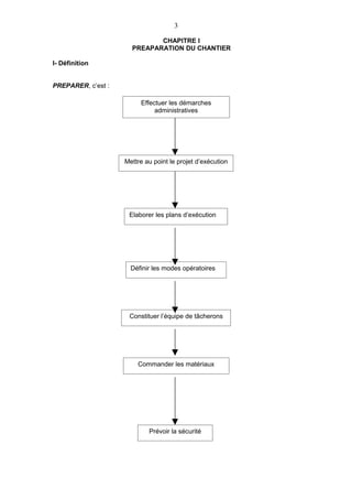 3

                             CHAPITRE I
                      PREAPARATION DU CHANTIER

I- Définition


PREPARER, c’est :

                         Effectuer les démarches
                              administratives




                    Mettre au point le projet d’exécution




                     Elaborer les plans d’exécution




                      Définir les modes opératoires




                     Constituer l’équipe de tâcherons




                        Commander les matériaux




                            Prévoir la sécurité
 
