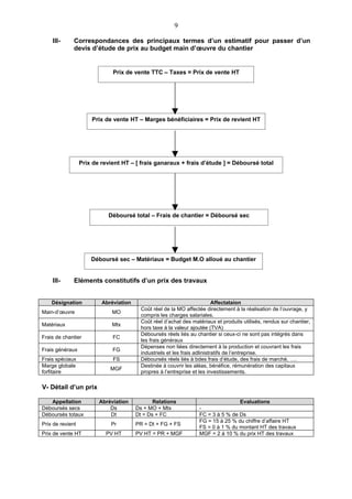 9

    III-      Correspondances des principaux termes d’un estimatif pour passer d’un
              devis d’étude de prix au budget main d’œuvre du chantier


                              Prix de vente TTC – Taxes = Prix de vente HT




                      Prix de vente HT – Marges bénéficiaires = Prix de revient HT




                  Prix de revient HT – [ frais ganaraux + frais d’étude ] = Déboursé total




                            Déboursé total – Frais de chantier = Déboursé sec




                      Déboursé sec – Matériaux = Budget M.O alloué au chantier


    III-      Eléments constitutifs d’un prix des travaux


    Désignation           Abréviation                                       Affectataion
                                          Coût réel de la MO affectée directement à la réalisation de l’ouvrage, y
Main-d’œuvre                  MO
                                          compris les charges salariales.
                                          Coût réel d’achat des matériaux et produits utilisés, rendus sur chantier,
Matériaux                     Mtx
                                          hors taxe à la valeur ajoutée (TVA)
                                          Déboursés réels liés au chantier si ceux-ci ne sont pas intégrés dans
Frais de chantier             FC
                                          les frais généraux
                                          Dépenses non liées directement à la production et couvrant les frais
Frais généraux                FG
                                          industriels et les frais adlinistratifs de l’entreprise.
Frais spéciaux                FS          Déboursés réels liés à bdes frais d’étude, des frais de marché, ….
Marge globale                             Destinée à couvrir les aléas, bénéfice, rémunération des capitaux
                             MGF
forfitaire                                propres à l’entreprise et les investissements.

V- Détail d’un prix

   Appellation           Abréviation           Relations                           Evaluations
Déboursés secs               Ds         Ds = MO + Mtx              -
Déboursés totaux             Dt         Dt = Ds + FC               FC = 3 à 5 % de Ds
                                                                   FG = 15 à 25 % du chiffre d’affaire HT
Prix de revient              Pr         PR = Dt + FG + FS
                                                                   FS = 0 à 1 % du montant HT des travaux
Prix de vente HT            PV HT       PV HT = PR + MGF           MGF = 2 à 10 % du prix HT des travaux
 