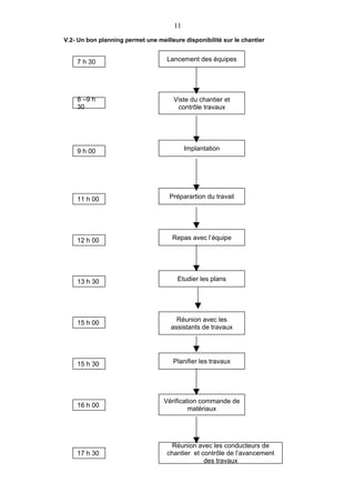 11
V.2- Un bon planning permet une meilleure disponibilité sur le chantier


    7 h 30                          Lancement des équipes




    8 –9 h                            Viste du chantier et
    30                                 contrôle travaux




    9 h 00                                  Implantation




    11 h 00                          Préparartion du travail




    12 h 00                           Repas avec l’équipe




    13 h 30                             Etudier les plans




    15 h 00                            Réunion avec les
                                     assistants de travaux




    15 h 30                           Planifier les travaux




                                   Vérification commande de
    16 h 00
                                            matériaux




                                      Réunion avec les conducteurs de
    17 h 30                         chantier et contrôle de l’avancement
                                                 des travaux
 