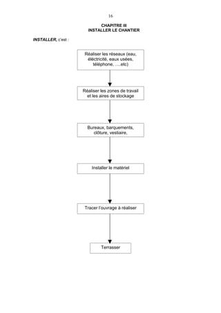 16

                            CHAPITRE III
                       INSTALLER LE CHANTIER

INSTALLER, c’est :


                      Réaliser les réseaux (eau,
                       éléctricité, eaux usées,
                          téléphone, ….etc)




                     Réaliser les zones de travail
                       et les aires de stockage




                       Bureaux, barquements,
                          clôture, vestiaire,
                            restaurant….




                         Installer le matériel




                      Tracer l’ouvrage à réaliser




                              Terrasser
 
