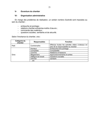 21

    V-         Ouverture du chantier

    VI-        Organisation administrative

    En marge des problèmes de réalisation, un certain nombre d’activité sont imposées au
sein du chantier :

           -   embauche et pointage ;
           -   relations chantier-entreprise-maître d’œuvre ;
           -   commande des matériaux ;
           -   questions sociales, sanitaires et de sécurité.

Selon l’imortance du chantier, ona :

        Catégorie du
                               Responsables                           Fonction
          chantier
                                                   Effectue toutes les activités citées ci-dessus en
Petit                      Contremaître
                                                   plus de la responsabilité du chantier
                           Pointeur                Embauche et le pointage
                           Comptable               Comptabilité
                           Commis                  Relations et liaiasons
Gros                       Magasiniers             Approvisionnements et sorties
                           Délégué de travail      Questions sociales
                           Infirmier               sanitaire
                           …etc
 