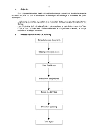 7
   I-       Objectifs

       Pour préparer le dossier d’exécution et le chantier proprement dit, il est indispensable
d’obtenir en plus du plan d’ensemeble, le descriptif de l’ouvrage à réaliser et les plans
techniques :

   -     Le planning général de l’opération de la réalisation de l’ouvrage pour bien planifier les
         tâches;
   -     Le coût général de l’opération afin de pouvoir analyser le coût de la construction Tous
         Corps d’Etat (TCE) et bâtir prévisionnellement le budget main d’œuvre , le budget
         matériel et le budget matériaux.

   II-      Phases d’élaboration d’un planning

                                  Consultation des documents




                                    Décomposition des zones




                                         Liste des tâches




                                    Elaboration des graphes




                                       Saisie des données




                                       Dessin du planning




                                           Mise à jour
 