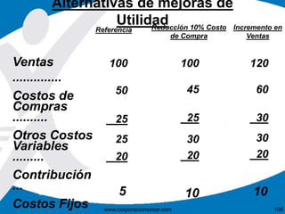 Alternativas de mejoras de
Utilidad
Ventas
..............
Costos de
Compras
..........
Otros Costos
Variables
.........
Contribución
...
Costos Fijos
100
50
25
25
20
5
Reducción 10% Costo
de Compra
Referencia
100
45
25
30
20
10
Incremento en
Ventas
120
60
30
30
20
10
106www.corporacionsesar.com
 