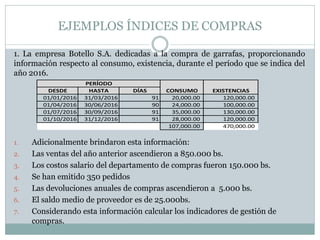 EJEMPLOS ÍNDICES DE COMPRAS
1. La empresa Botello S.A. dedicadas a la compra de garrafas, proporcionando
información respecto al consumo, existencia, durante el período que se indica del
año 2016.
1. Adicionalmente brindaron esta información:
2. Las ventas del año anterior ascendieron a 850.000 bs.
3. Los costos salario del departamento de compras fueron 150.000 bs.
4. Se han emitido 350 pedidos
5. Las devoluciones anuales de compras ascendieron a 5.000 bs.
6. El saldo medio de proveedor es de 25.000bs.
7. Considerando esta información calcular los indicadores de gestión de
compras.
DESDE HASTA DÍAS
01/01/2016 31/03/2016 91 20,000.00 120,000.00
01/04/2016 30/06/2016 90 24,000.00 100,000.00
01/07/2016 30/09/2016 91 35,000.00 130,000.00
01/10/2016 31/12/2016 91 28,000.00 120,000.00
107,000.00 470,000.00
PERÍODO
CONSUMO EXISTENCIAS
 