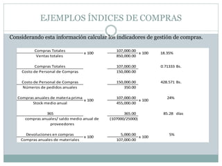 EJEMPLOS ÍNDICES DE COMPRAS
Considerando esta información calcular los indicadores de gestión de compras.
Compras Totales 107,000.00
Ventas totales 850,000.00
Compras Totales 107,000.00 0.71333 Bs.
Costo de Personal de Compras 150,000.00
Costo de Personal de Compras 150,000.00 428.571 Bs.
Números de pedidos anuales 350.00
Compras anuales de materia prima 107,000.00 24%
Stock medio anual 455,000.00
365 365.00 85.28 días
(107000/25000)
Devoluciones en compras 5,000.00 5%
Compras anuales de materiales 107,000.00
x 100 x 100
compras anuales/ saldo medio anual de
proveedores
x 100
x 100
x 100
x 100 18.35%
 