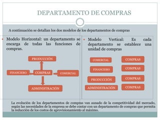 DEPARTAMENTO DE COMPRAS
 Modelo Horizontal: un departamento se
encarga de todas las funciones de
compras.
 Modelo Vertical: Es cada
departamento se establece una
unidad de compras
La evolución de los departamentos de compras van aunado de la competitividad del mercado,
según las necesidades de la empresa se debe contar con un departamento de compras que permita
la reducción de los costos de aprovisionamiento al máximo.
COMPRAS
PRODUCCIÓN
ADMINISTRACIÓN
COMERCIAL
FINANCIERO
COMERCIAL
FINANCIERO
PRODUCCIÓN
ADMINISTRACIÓN
COMPRAS
COMPRAS
COMPRAS
COMPRAS
A continuación se detallan los dos modelos de los departamentos de compras
 
