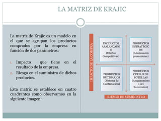 LA MATRIZ DE KRAJIC
La matriz de Krajic es un modelo en
el que se agrupan los productos
comprados por la empresa en
función de dos parámetros:
1. Impacto que tiene en el
resultado de la empresa.
2. Riesgo en el suministro de dichos
productos.
Esta matriz se establece en cuatro
cuadrantes como observamos en la
siguiente imagen:
PRODUCTOS
APALANCADO
S
(Ofertas
Competitivas)
PRODUCTOS
CUELLO DE
BOTELLAS
(Aseguramient
o del
Suministró)
PRODUCTOS
RUTINARIOS
(Sistema de
Contratación)
PRODUCTOS
ESTRATÉGIC
OS
(Alianzas con
proveedores)
RIESGO DE SUMINISTRO
IMPACTO
DE
LA
COMPRA
 