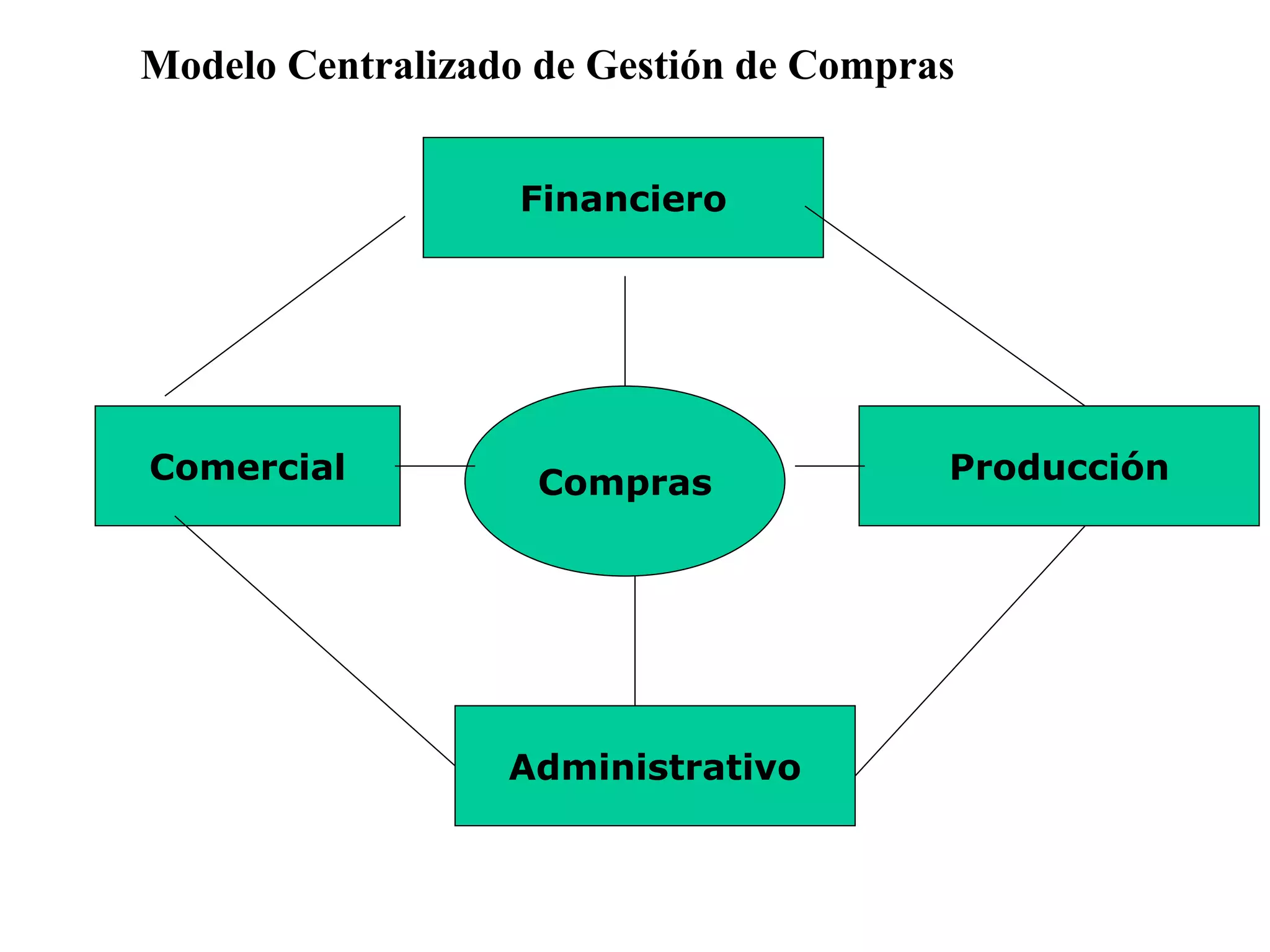 Compras
Financiero
Producción
Comercial
Administrativo
Modelo Centralizado de Gestión de Compras
 