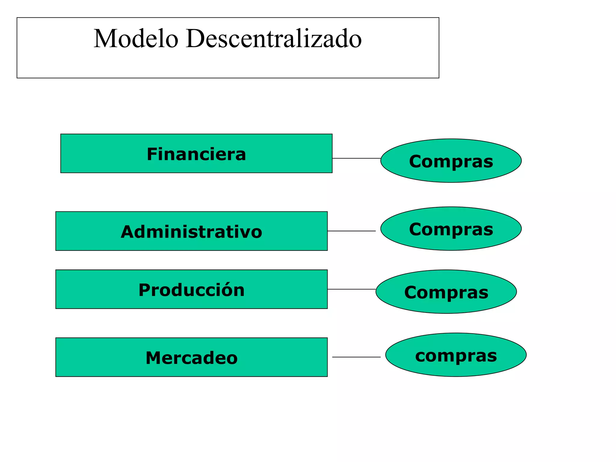 Modelo Descentralizado
Financiera
Administrativo
Producción
Mercadeo
Compras
Compras
Compras
compras
 
