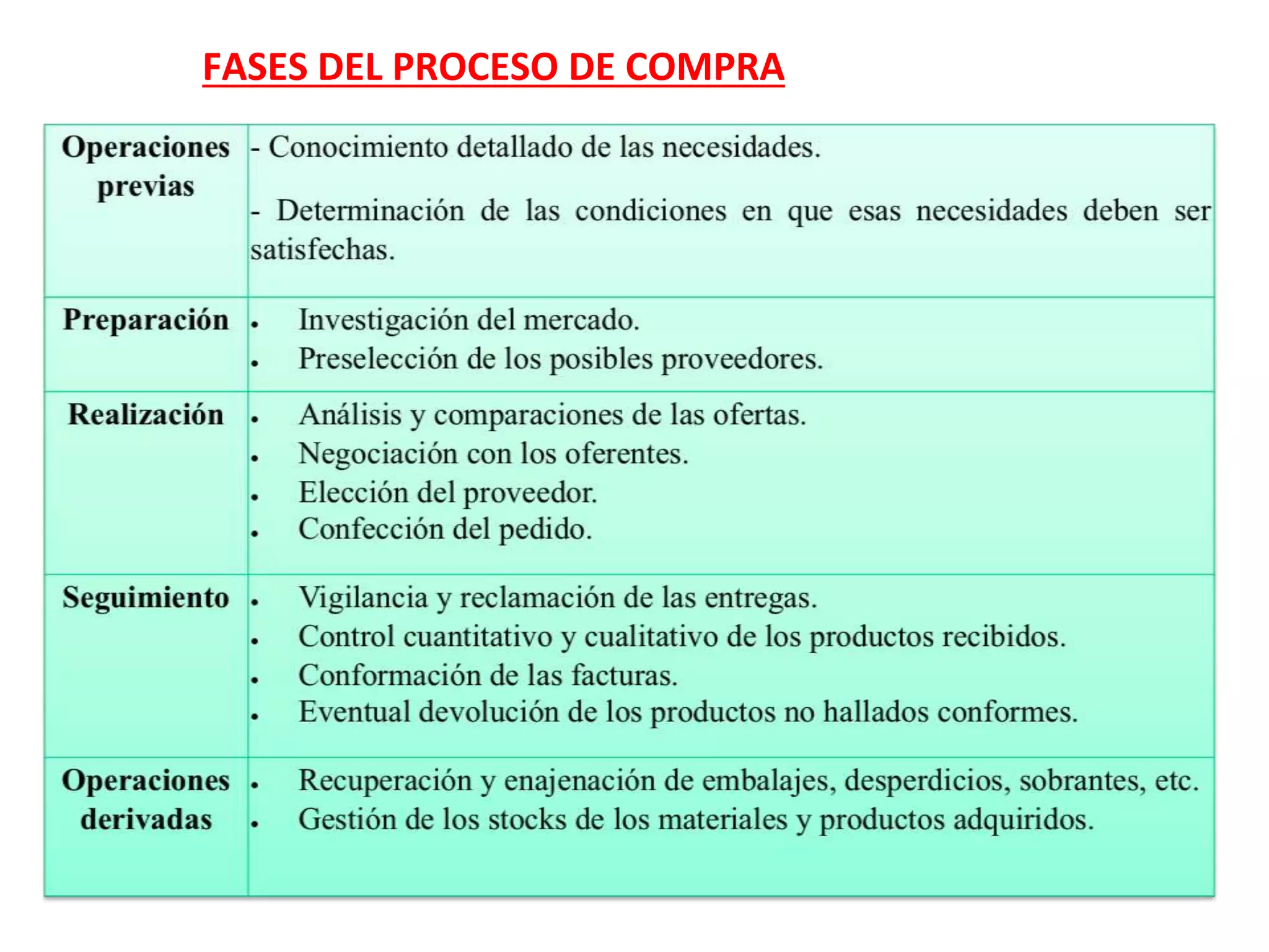 FASES DEL PROCESO DE COMPRA
 