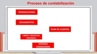 TRANSACCIONES
DOCUMENTOS
PLAN DE CUENTAS
LIBROS Y REGISTROS
CONTABLES
ESTADOS
FINANCIEROS
Proceso de contabilización
 