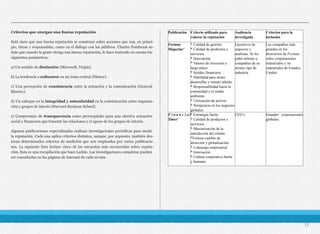 Criterios que otorgan una buena reputación
Está claro que una buena reputación se construye sobre acciones que son, en princi-
pio, éticas y responsables, como en el diálogo con los públicos. Charles Fombrum se-
ñala que cuando la gente otorga una buena reputación, lo hace teniendo en cuenta los
siguientes parámetros:
a) Un sentido de distinción (Microsoft, Virgin).
b) La tendencia a enfocarse en un tema central (Disney).
c) Una percepción de consistencia entre la actuación y la comunicación (General
Electric).
d) Un enfoque en la integridad y autenticidad en la comunicación entre organiza-
ción y grupos de interés (Harvard Business School).
e) Compromiso de transparencia como prerrequisito para una efectiva actuación
social y financiera que fomente las relaciones y el apoyo de los grupos de interés.
Algunas publicaciones especializadas realizan investigaciones periódicas para medir
la reputación. Cada una aplica criterios distintos, aunque, por supuesto, también des-
tacan determinados criterios de medición que son empleados por varias publicacio-
nes. La siguiente lista incluye cinco de las encuestas más reconocidas sobre reputa-
ción. Esta es una recopilación que hace Larkin. Las investigaciones completas pueden
ser consultadas en las páginas de Internet de cada revista.
Publicación Criterio utilizado para
valorar la reputación
Audiencia
investigada
Criterios para la
inclusión
Fortune
Magazine²
* Calidad de gestión.
* Calidad de productos y
servicios.
* Innovación.
* Valores de inversión a
largo plazo.
* Solidez financiera.
* Habilidad para atraer,
desarrollar y retener talento.
* Responsabilidad hacia la
comunidad y el medio
ambiente.
* Utilización de activos.
* Perspicacia en los negocios
globales.
Ejecutivos de
negocios y
analistas. Se les
pidió enlistar a
compañías de su
mismo tipo de
industria.
Las compañías más
grandes en los
directorios de Fortune
sobre corporaciones
industriales y no
industriales de Estados
Unidos.
F i n a n c i a l
Times³
* Estrategia fuerte.
* Calidad de productos y
servicios.
* Maximización de la
satisfacción del cliente.
*Exitoso cambio de
dirección y globalización.
* Liderazgo empresarial.
* Innovación.
* Cultura corporativa fuerte
y humana.
CEO’s Grandes corporaciones
globales.
12
 
