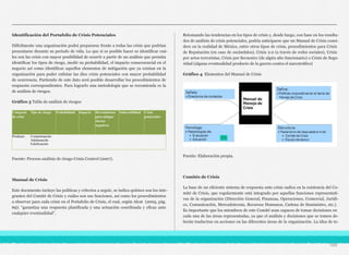 Identificación del Portafolio de Crisis Potenciales
Difícilmente una organización podrá prepararse frente a todas las crisis que podrían
presentarse durante su periodo de vida. Lo que sí es posible hacer es identificar cuá-
les son las crisis con mayor posibilidad de ocurrir a partir de un análisis que permita
identificar los tipos de riesgo, medir su probabilidad, el impacto consecuencial en el
negocio así como identificar aquellos elementos de mitigación que ya existan en la
organización para poder enlistar las diez crisis potenciales con mayor probabilidad
de ocurrencia. Partiendo de este dato será posible desarrollar los procedimientos de
respuesta correspondientes. Para lograrlo una metodología que se recomienda es la
de análisis de riesgos.
Gráfico 3 Tabla de análisis de riesgos
Categoría
de crisis
Tipo de riesgo Probabilidad Impacto Herramientas
para mitigar
efectos
negativos
Vulnerabilidad Crisis
potenciales
Producto Contaminación
Adulteración
Falsificación
Fuente: Proceso análisis de riesgo Crisis Control (2007).
Manual de Crisis
Este documento incluye las políticas y criterios a seguir, se indica quiénes son los inte-
grantes del Comité de Crisis y cuáles son sus funciones, así como los procedimientos
a observar para cada crisis en el Portafolio de Crisis, el cual, según Alcat (2005, pág.
69): “garantiza una respuesta planificada y una actuación coordinada y eficaz ante
cualquier eventualidad”.
Retomando las tendencias en los tipos de crisis y, desde luego, con base en los resulta-
dos de análisis de crisis potenciales, podría anticiparse que un Manual de Crisis consi-
dere en la realidad de México, entre otros tipos de crisis, procedimientos para Crisis
de Reputación (en caso de escándalos), Crisis 2.0 (a través de redes sociales), Crisis
por actos terroristas, Crisis por Secuestro (de algún alto funcionario) o Crisis de Segu-
ridad (alguna eventualidad producto de la guerra contra el narcotráfico)
Gráfico 4 Elementos del Manual de Crisis
Fuente: Elaboración propia.
Comités de Crisis
La base de un eficiente sistema de respuesta ante crisis radica en la existencia del Co-
mité de Crisis, que regularmente está integrado por aquellas funciones representati-
vas de la organización (Dirección General, Finanzas, Operaciones, Comercial, Jurídi-
co, Comunicación, Mercadotecnia, Recursos Humanos, Cadena de Suministro, etc.).
Es importante que los miembros de este Comité sean capaces de tomar decisiones en
cada una de las áreas representadas, ya que el análisis y decisiones que se tomen de-
berán traducirse en acciones en las diferentes áreas de la organización. La idea de te-
169
 