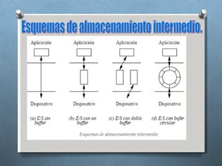 Esquemas de almacenamiento intermedio. 
