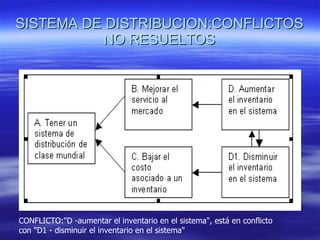 SISTEMA DE DISTRIBUCION:CONFLICTOS NO RESUELTOS CONFLICTO: "D -aumentar el inventario en el sistema", está en conflicto  con "D1 - disminuir el inventario en el sistema"  
