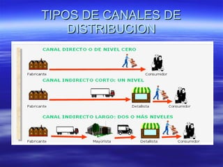 TIPOS DE CANALES DE DISTRIBUCION 
