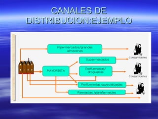 CANALES DE DISTRIBUCION:EJEMPLO 