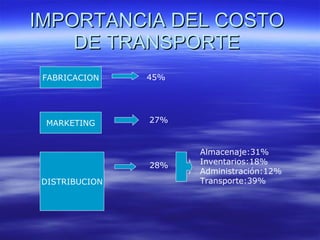 IMPORTANCIA DEL COSTO  DE TRANSPORTE  FABRICACION MARKETING DISTRIBUCION 45% 27% 28% Almacenaje:31% Inventarios:18% Administración:12% Transporte:39% 