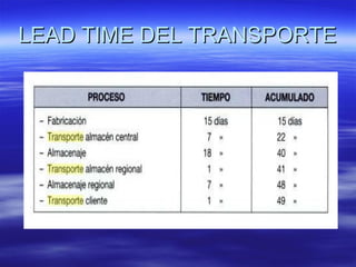 LEAD TIME DEL TRANSPORTE 