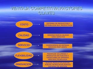 VENTAJA COMPETITIVA:FACTORES CLAVES COSTO CALIDAD SERVICIO FLEXIBILIDAD INNOVACION SISTEMAS DE PRODUCCION Y  DISTRIBUCION MUY PRODUCTIVOS  BINOMIO:MARCA-CALIDAD CERO DEFECTOS COMPROMISOS DE ENTREGA SERVICIO POST-VENTA MODIFICAR VOLUMENES Y  PRODUCTOS EN FUNCION A  VARIACIONES EN DEMANDA, MERCADO,TECNOLOGIA. NUEVOS PRODUCTOS,NUEVAS  NUEVAS TECNOLOGIAS,NUEVOS SISTEMAS DE GESTION. 