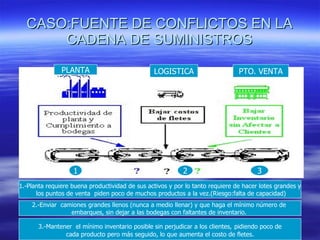 CASO:FUENTE DE CONFLICTOS EN LA CADENA DE SUMINISTROS 1.-Planta requiere buena productividad de sus activos y por lo tanto requiere de hacer lotes grandes y los puntos de venta  piden poco de muchos productos a la vez.(Riesgo:falta de capacidad) 2.-Enviar  camiones grandes llenos (nunca a medio llenar) y que haga el mínimo número de  embarques, sin dejar a las bodegas con faltantes de inventario.  3.-Mantener  el mínimo inventario posible sin perjudicar a los clientes,   pidiendo poco de cada producto pero más seguido, lo que aumenta el costo de fletes.  PLANTA LOGISTICA PTO. VENTA 1 2 3 