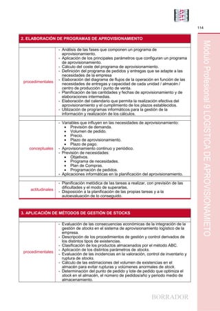 BORRADOR
114
MóduloProfesional9LOGÍSTICADEAPROVISIONAMIETO
2. ELABORACIÓN DE PROGRAMAS DE APROVISIONAMIENTO
procedimentales
- Análisis de las fases que componen un programa de
aprovisionamiento.
- Aplicación de los principales parámetros que configuran un programa
de aprovisionamiento.
- Cálculo del coste del programa de aprovisionamiento.
- Definición del programa de pedidos y entregas que se adapte a las
necesidades de la empresa
- Elaboración del diagrama de flujos de la operación en función de las
necesidades de entregas y capacidad de cada unidad / almacén /
centro de producción / punto de venta.
- Planificación de las cantidades y fechas de aprovisionamiento y de
elaboraciones intermedias.
- Elaboración del calendario que permita la realización efectiva del
aprovisionamiento y el cumplimiento de los plazos establecidos.
- Utilización de programas informáticos para la gestión de la
información y realización de los cálculos.
conceptuales
- Variables que influyen en las necesidades de aprovisionamiento:
 Previsión de demanda.
 Volumen de pedido.
 Precio.
 Plazo de aprovisionamiento.
 Plazo de pago.
- Aprovisionamiento continuo y periódico.
- Previsión de necesidades:
 Objetivos.
 Programa de necesidades.
 Plan de Compras.
 Programación de pedidos.
- Aplicaciones informáticas en la planificación del aprovisionamiento.
actitudinales
- Planificación metódica de las tareas a realizar, con previsión de las
dificultades y el modo de superarlas.
- Disposición a la planificación de las propias tareas y a la
autoevaluación de lo conseguido.
3. APLICACIÓN DE MÉTODOS DE GESTIÓN DE STOCKS
procedimentales
- Evaluación de las consecuencias económicas de la integración de la
gestión de stocks en el sistema de aprovisionamiento logístico de la
empresa.
- Descripción de los procedimientos de gestión y control derivados de
los distintos tipos de existencias.
- Clasificación de los productos almacenados por el método ABC.
- Aplicación de los distintos parámetros de stocks.
- Evaluación de las incidencias en la valoración, control de inventario y
ruptura de stocks.
- Cálculo de las estimaciones del volumen de existencias en el
almacén para evitar rupturas y volúmenes anormales de stock.
- Determinación del punto de pedido y lote de pedido que optimiza el
stock en el almacén, el número de pedidos/año y periodo medio de
almacenamiento.
 