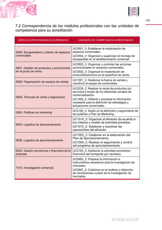 BORRADOR
170
7.2 Correspondencia de los módulos profesionales con las unidades de
competencia para su acreditación
MÓDULOS PROFESIONALES SUPERADOS UNIDADES DE COMPETENCIA ACREDITABLES
0926. Escaparatismo y diseño de espacios
comerciales
UC0501_3: Establecer la implantación de
espacios comerciales.
UC0504_3: Organizar y supervisar el montaje de
escaparates en el establecimiento comercial.
0927. Gestión de productos y promociones
en el punto de venta
UC0503_3: Organizar y controlar las acciones
promocionales en espacios comerciales.
UC0502_3: Organizar la implantación de
productos/servicios en la superficie de venta.
0928. Organización de equipos de ventas
UC1001_3: Gestionar la fuerza de ventas y
coordinar el equipo de comerciales.
0929. Técnicas de venta y negociación
UC0239_2: Realizar la venta de productos y/o
servicios a través de los diferentes canales de
comercialización.
UC1000_3: Obtener y procesar la información
necesaria para la definición de estrategias y
actuaciones comerciales.
0930. Políticas de marketing
UC2185_3: Asistir en la definición y seguimiento de
las políticas y Plan de Marketing.
0625. Logística de almacenamiento
UC1014_3: Organizar el almacén de acuerdo a
los criterios y niveles de actividad previstos.
UC1015_2: Gestionar y coordinar las
operaciones del almacén.
0626. Logística de aprovisionamiento
UC1003_3: Colaborar en la elaboración del
Plan de Aprovisionamiento.
UC1004_3: Realizar el seguimiento y control
del programa de aprovisionamiento.
0623. Gestión económica y financiera de la
empresa
UC2183_3: Gestionar la actividad económico-
financiera del transporte por carretera.
1010. Investigación comercial
UC0993_3: Preparar la información e
instrumentos necesarios para la investigación de
mercados.
UC0997_3: Colaborar en el análisis y obtención
de conclusiones a partir de la investigación de
mercados.
 
