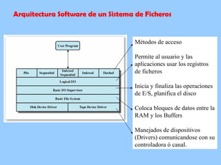 Arquitectura Software de un Sistema de Ficheros Métodos de acceso Permite al usuario y las aplicaciones usar los registros de ficheros Inicia y finaliza las operaciones de E/S, planifica el disco Coloca bloques de datos entre la RAM y los Buffers Manejados de dispositivos (Drivers) comunicandose con su controladora ó canal. 