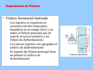 Fichero Secuencial Indexado Los registros se organizan en secuencia (niveles indexados) basandose en un campo clave y un indice al fichero principal que da soporte al acceso aleatorio y un fichero de desbordamiento. Los nuevos registros son agregados al archivo de desbordamiento El registro del fichero principal tiene un puntero al archivo de desbordamiento Organización de Ficheros 