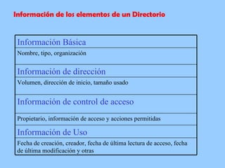 Información de los elementos de un Directorio Propietario, información de acceso y acciones permitidas Información de control de acceso Volumen, dirección de inicio, tamaño usado Información de Uso Fecha de creación, creador, fecha de última lectura de acceso, fecha de última modificación y otras Información de dirección Nombre, tipo, organización Información Básica 