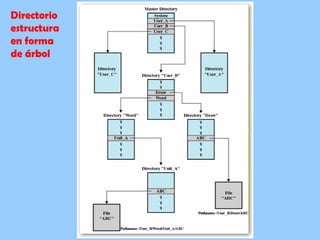 Directorio estructura en forma de árbol 