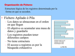 Fichero Apilado ó Pila Los datos se almacenan en el orden en que llegan  El objetivo es acumular una masa de datos y guardarlo  Los registros pueden tener diferentes campos  No tiene estructura  El acceso a registros es por la búsqueda exhaustiva  Organización de Ficheros Estructura lógica de los registros determinada por la forma en que se acceden. 