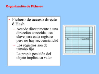 Fichero de acceso directo ó Hash Accede directamente a una dirección conocida, usa clave para cada registro pero no hay secuencialidad Los registros son de tamaño fijo La propia posición del objeto implica su valor Organización de Ficheros 50  valor(50) 