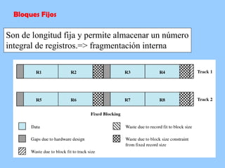 Bloques Fijos Son de longitud fija y permite almacenar un número integral de registros.=> fragmentación interna 