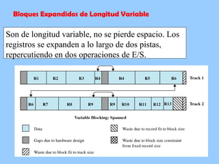 Bloques Expandidos de Longitud Variable Son de longitud variable, no se pierde espacio. Los registros se expanden a lo largo de dos pistas, repercutiendo en dos operaciones de E/S. 