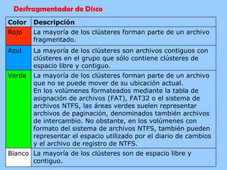 Desfragmentador de Disco La mayoría de los clústeres son de espacio libre y contiguo. Blanco La mayoría de los clústeres forman parte de un archivo que no se puede mover de su ubicación actual. En los volúmenes formateados mediante la tabla de asignación de archivos (FAT), FAT32 o el sistema de archivos NTFS, las áreas verdes suelen representar archivos de paginación, denominados también archivos de intercambio. No obstante, en los volúmenes con formato del sistema de archivos NTFS, también pueden representar el espacio utilizado por el diario de cambios y el archivo de registro de NTFS. Verde La mayoría de los clústeres son archivos contiguos con clústeres en el grupo que sólo contiene clústeres de espacio libre y contiguo. Azul La mayoría de los clústeres forman parte de un archivo fragmentado. Rojo Descripción Color 