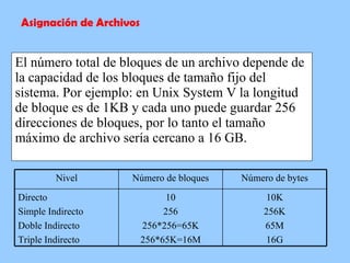 El número total de bloques de un archivo depende de la capacidad de los bloques de tamaño fijo del sistema. Por ejemplo: en Unix System V la longitud de bloque es de 1KB y cada uno puede guardar 256 direcciones de bloques, por lo tanto el tamaño máximo de archivo sería cercano a 16 GB. Asignación de Archivos 10K 256K 65M 16G 10 256 256*256=65K 256*65K=16M Directo Simple Indirecto Doble Indirecto Triple Indirecto Número de bytes Número de bloques Nivel 