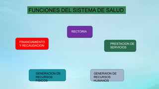 FUNCIONES DEL SISTEMA DE SALUD
RECTORIA
FINANCIAMIENTO
Y RECAUDACION
GENERACION DE
RECURSOS
FISICOS
PRESTACION DE
SERVICIOS
GENERAION DE
RECURSOS
HUMANOS
 