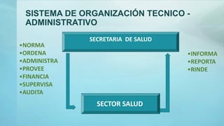 SISTEMA DE ORGANIZACIÓN TECNICO -
ADMINISTRATIVO
SECRETARIA DE SALUD
SECTOR SALUD
•NORMA
•ORDENA
•ADMINISTRA
•PROVEE
•FINANCIA
•SUPERVISA
•AUDITA
•INFORMA
•REPORTA
•RINDE
 