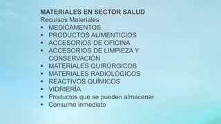 MATERIALES EN SECTOR SALUD
Recursos Materiales
 MEDICAMENTOS
 PRODUCTOS ALIMENTICIOS
 ACCESORIOS DE OFICINA
 ACCESORIOS DE LIMPIEZA Y
CONSERVACIÓN
 MATERIALES QUIRÚRGICOS
 MATERIALES RADIOLÓGICOS
 REACTIVOS QUÍMICOS
 VIDRIERÍA
 Productos que se pueden almacenar
 Consumo inmediato
 
