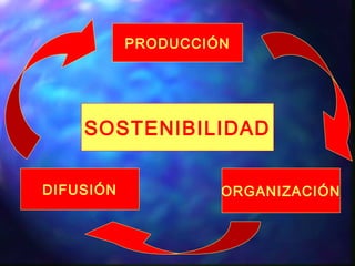 PRODUCCIÓN
ORGANIZACIÓNDIFUSIÓN
SOSTENIBILIDAD
 