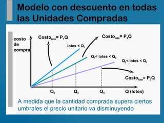 Modelo con descuento en todas las Unidades Compradas lotes < Q 1 Costo lote = P 1 Q Q 1 < lotes < Q 2 Costo lote = P 2 Q Q 2 < lotes < Q 3 Costo lote = P 3 Q A medida que la cantidad comprada supera ciertos umbrales el precio unitario va disminuyendo Q (lotes) costo de compra Q 1 Q 2 Q 3 