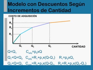 Modelo con Descuentos Según Incrementos de Cantidad Q<Q 1   C adq =p 0 xQ Q 1 <Q<Q 2   C adq =R 1 +p 1 x(Q-Q 1 )  R 1 =p 0 xQ 1 Q 2 <Q<Q 3  C adq =R 2 +p 2 x(Q-Q 2)  R 2 =R 1 +p 1 x(Q 2 -Q 1 ) R 1 Q 1 R 2 Q 2 R 3 Q 3 COSTO DE ADQUISICIÓN CANTIDAD 