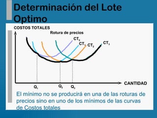 Determinación del Lote Optimo COSTOS TOTALES CANTIDAD CT 0 CT 1 CT 2 CT 3 Rotura de precios El mínimo no se producirá en una de las roturas de precios sino en uno de los mínimos de las curvas de Costos totales Q 1 Q 2 Q 3 