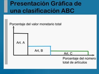 Presentación Gráfica de una clasificación ABC Porcentaje del valor monetario total Porcentaje del número total de artículos Art. A Art, B Art. C 