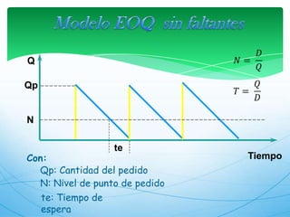 QQpNteTiempoCon:Qp: Cantidad del pedidoN: Nivel de punto de pedidote: Tiempo de esperaModelo EOQ  sin faltantes𝑁= 𝐷𝑄 𝑇= 𝑄𝐷 