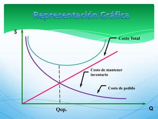 Qop.Representación Gráfica$Costo TotalCosto de mantener inventarioCosto de pedidoQ
