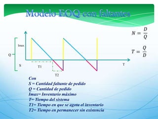 Modelo EOQ con faltantes𝑁= 𝐷𝑄 Imax𝑇= 𝑄𝐷 QTST1T2Con S = Cantidad faltante de pedido Q = Cantidad de pedido Imax= Inventario máximo T= Tiempo del sistemaT1= Tiempo en que se agota el inventarioT2= Tiempo en permanecer sin existencia