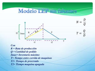 Modelo LEP sin faltantes𝑁= 𝐷𝑄 R-d𝑇= 𝑄𝐷 dRQImaxTt1t2Con R = Rata de producción Q = Cantidad de pedido Imax= Inventario máximo T= Tiempo entre corrida de maquinasT1= Tiempo de procesadoT2= Tiempo maquina apagada